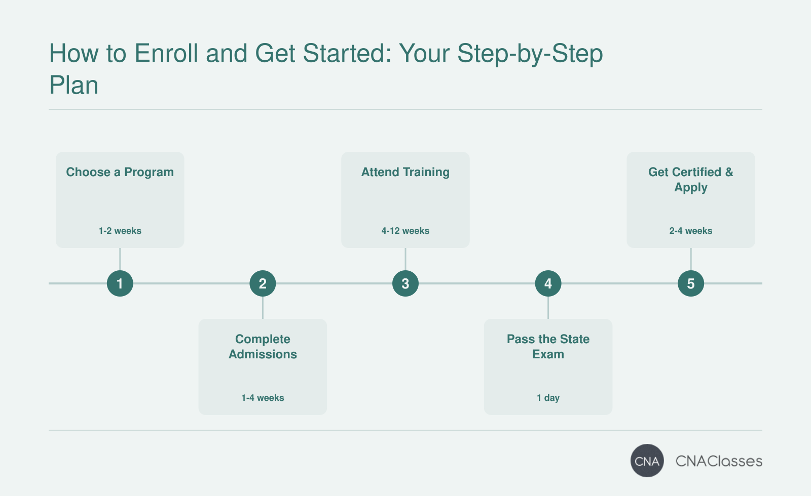 Five-step process to become a CNA in Johnstown: choose program, complete admissions, attend training, pass exam, get certified and apply.