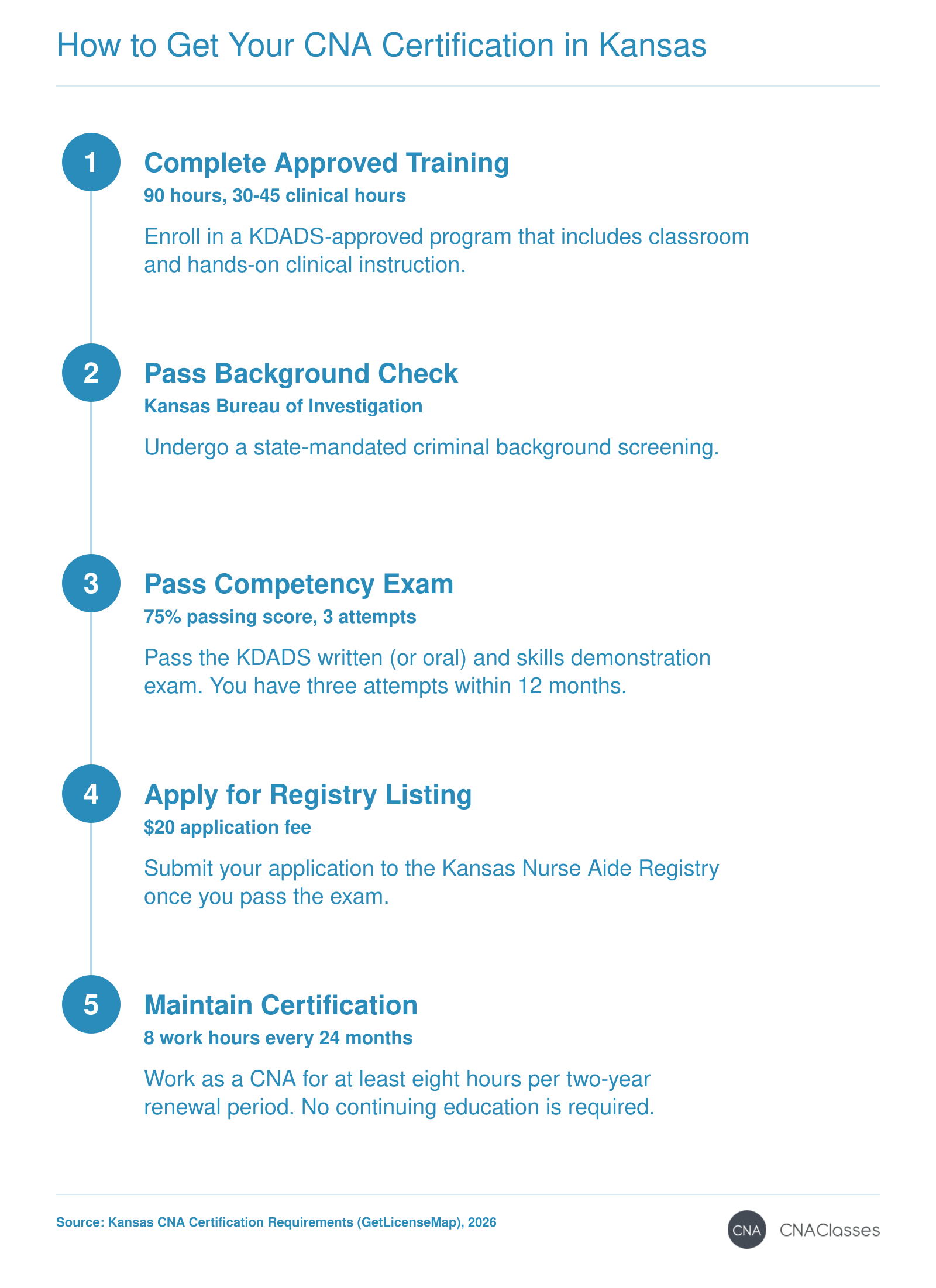 Five steps to become a certified nurse aide in Kansas: complete training, pass background check, pass exam, apply for registry, and maintain certification.