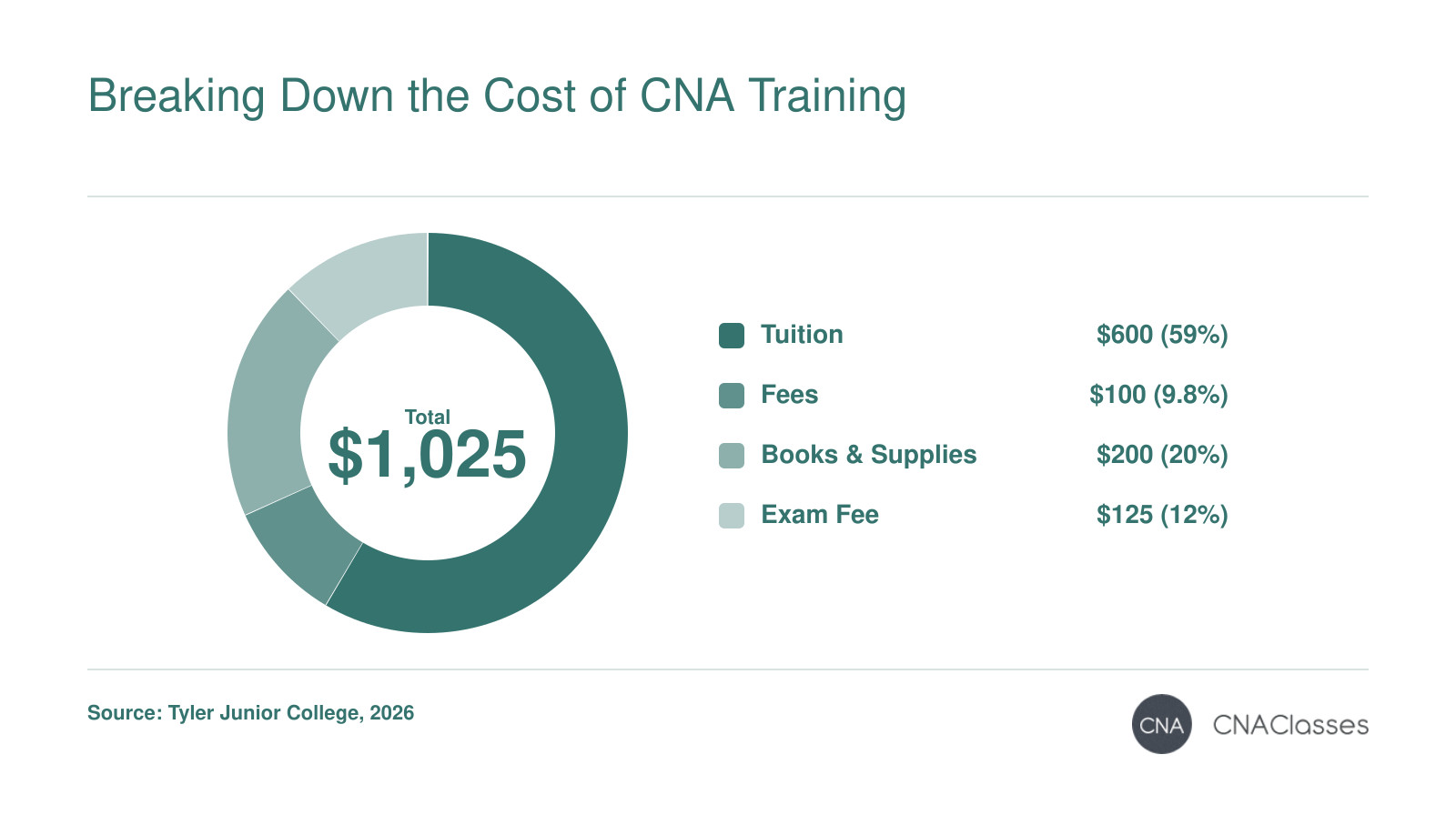 Cost breakdown of CNA training in Tyler, TX showing tuition $600, fees $100, books and supplies $200, and exam fee $125 for a total of $1,025 in 2026.