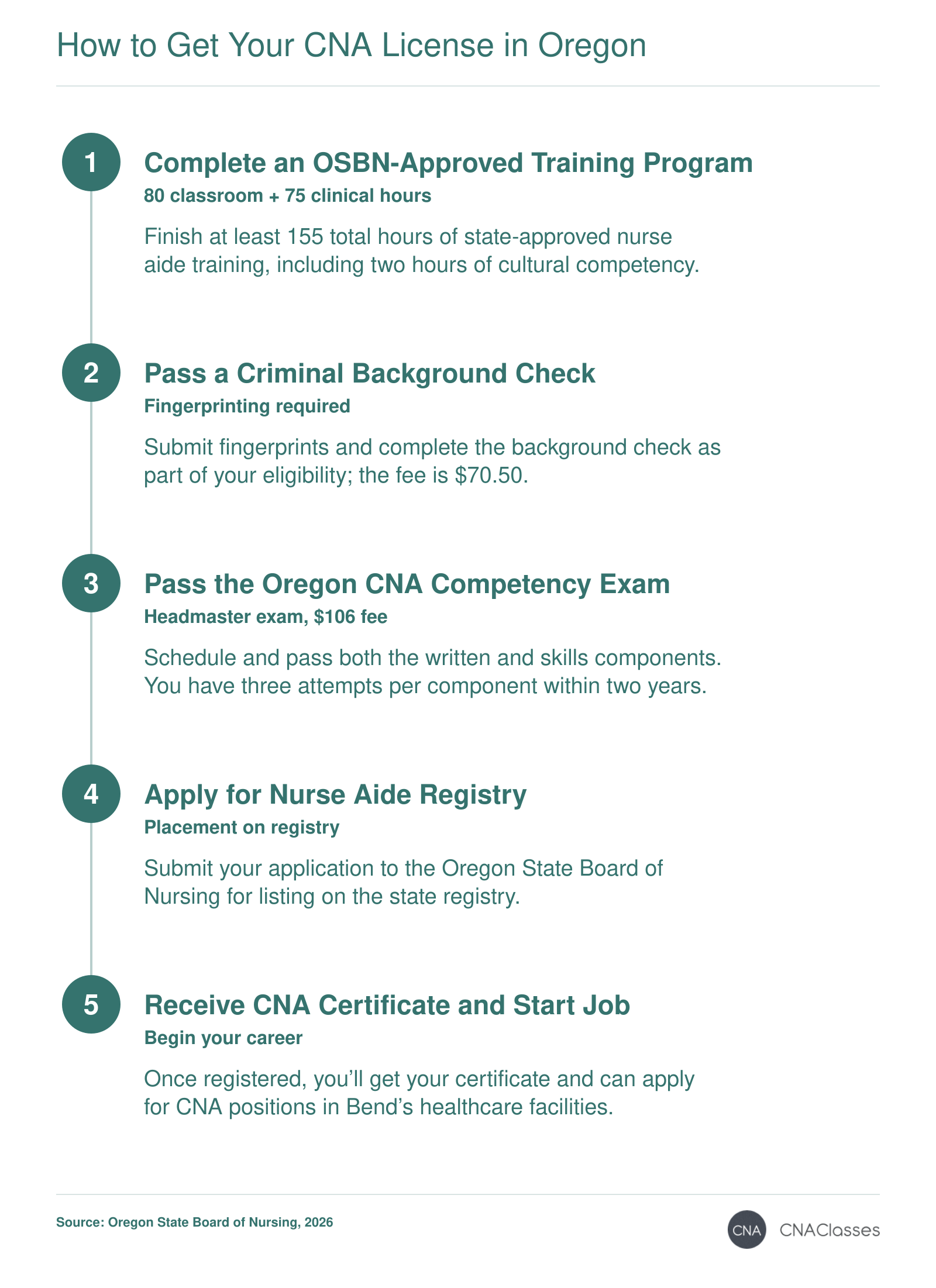 5-step process to become a CNA in Oregon: training, background check, exam, registry application, and job search.