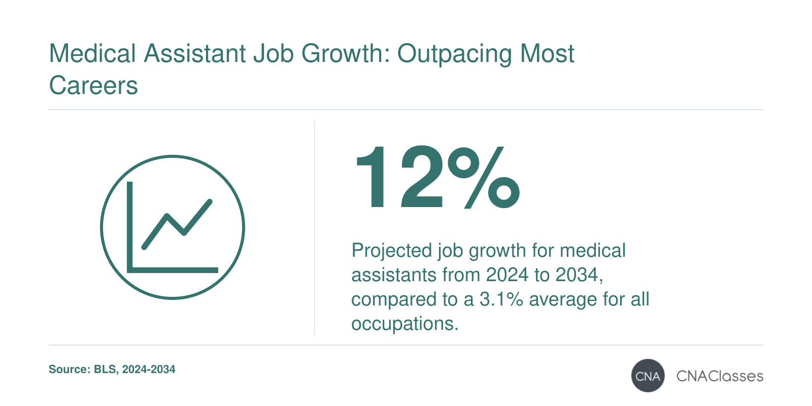 12% projected job growth for medical assistants from 2024 to 2034, compared to 3.1% for all occupations.