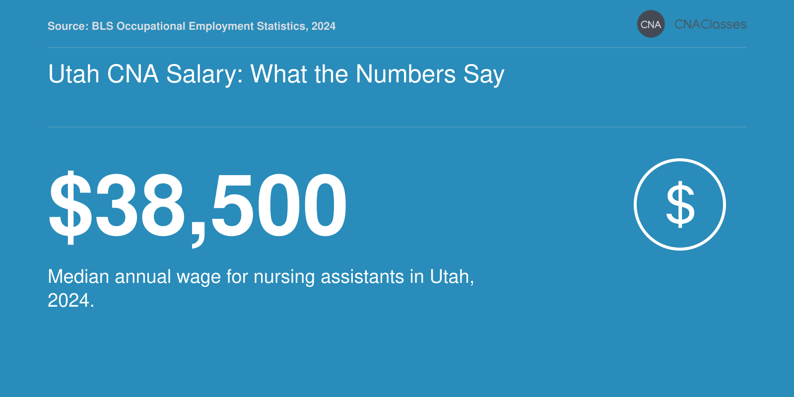 Median CNA salary in Utah is $38,500 per year in 2024, per BLS.