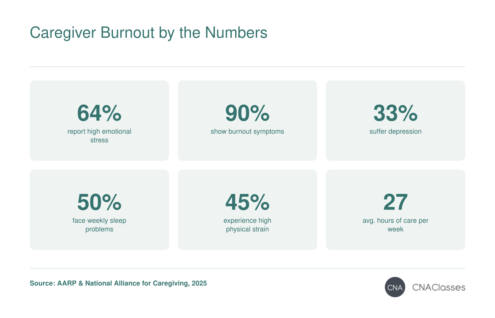 Key statistics on caregiver stress: 64% high stress, 90% burnout symptoms, 33% depression, 50% sleep problems, 45% physical strain, and 27 average weekly caregiving hours in 2025.