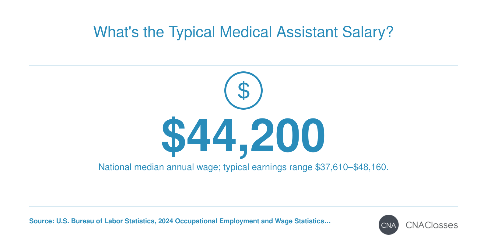 National median annual wage for medical assistants of $44,200 in 2024, with typical range from $37,610 to $48,160 (25th-75th percentile) per BLS.