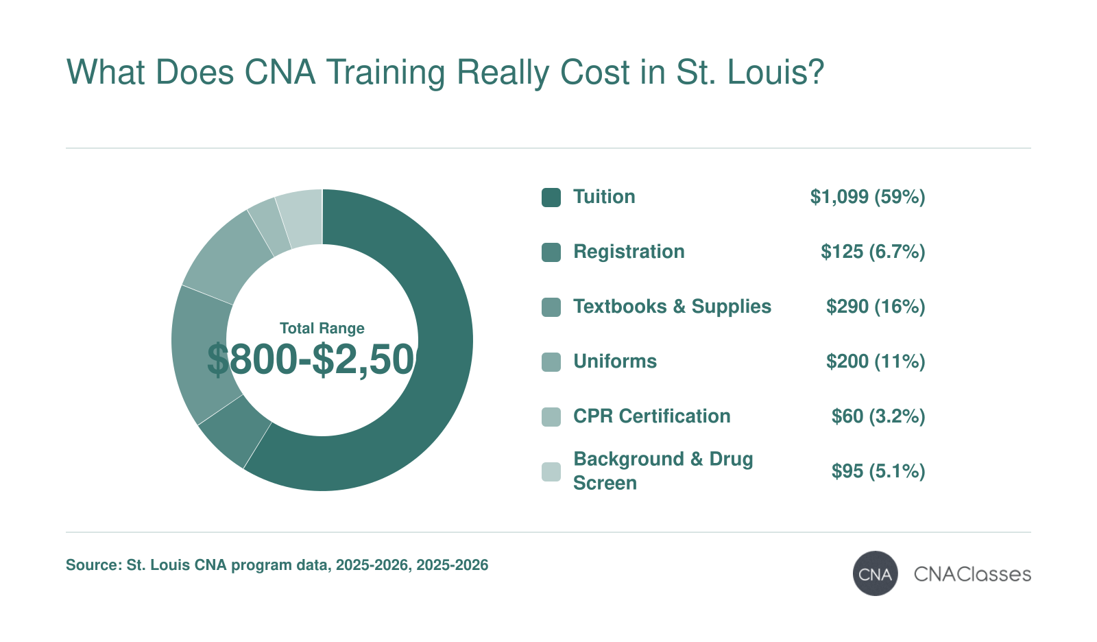 Typical CNA training cost breakdown in St. Louis: tuition $1,099, registration $125, textbooks $290, uniforms $200, CPR $60, background check $95, exam $120, with total costs ranging from $800 to $2,500.