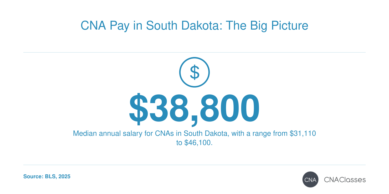 Median annual wage of $38,800 for nursing assistants in South Dakota in 2025, per BLS.