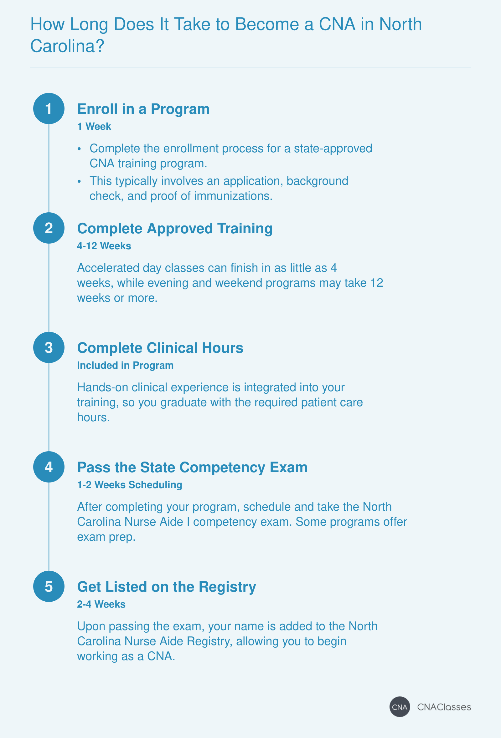 Timeline to CNA certification in North Carolina typically spans 2 to 4 months, from enrollment to registry listing, with accelerated programs as short as 4 weeks.