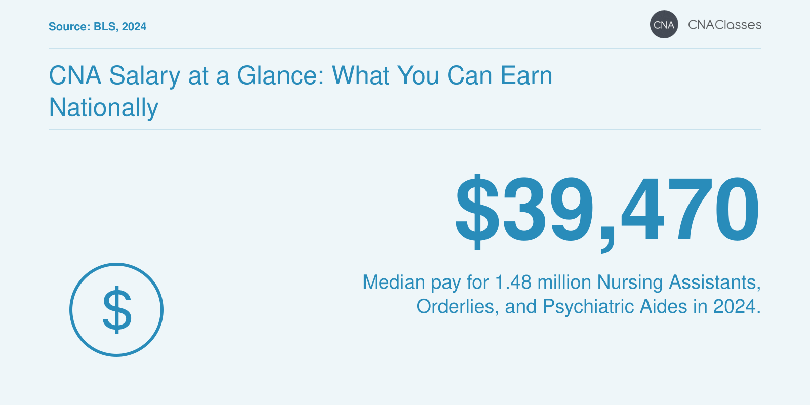 Median annual salary of $39,470 for Nursing Assistants, Orderlies, and Psychiatric Aides in 2024.