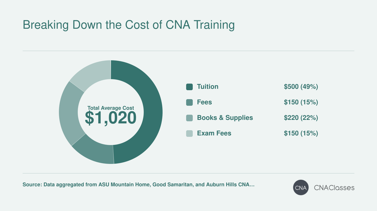 Average CNA training cost of $1,020, with tuition $500, fees $150, books and supplies $220, and exam fees $150.