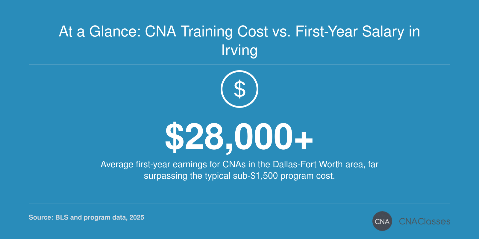 Average first-year CNA earnings in Dallas-Fort Worth exceed $28,000, while typical program cost runs under $1,500, highlighting a rapid return on investment.