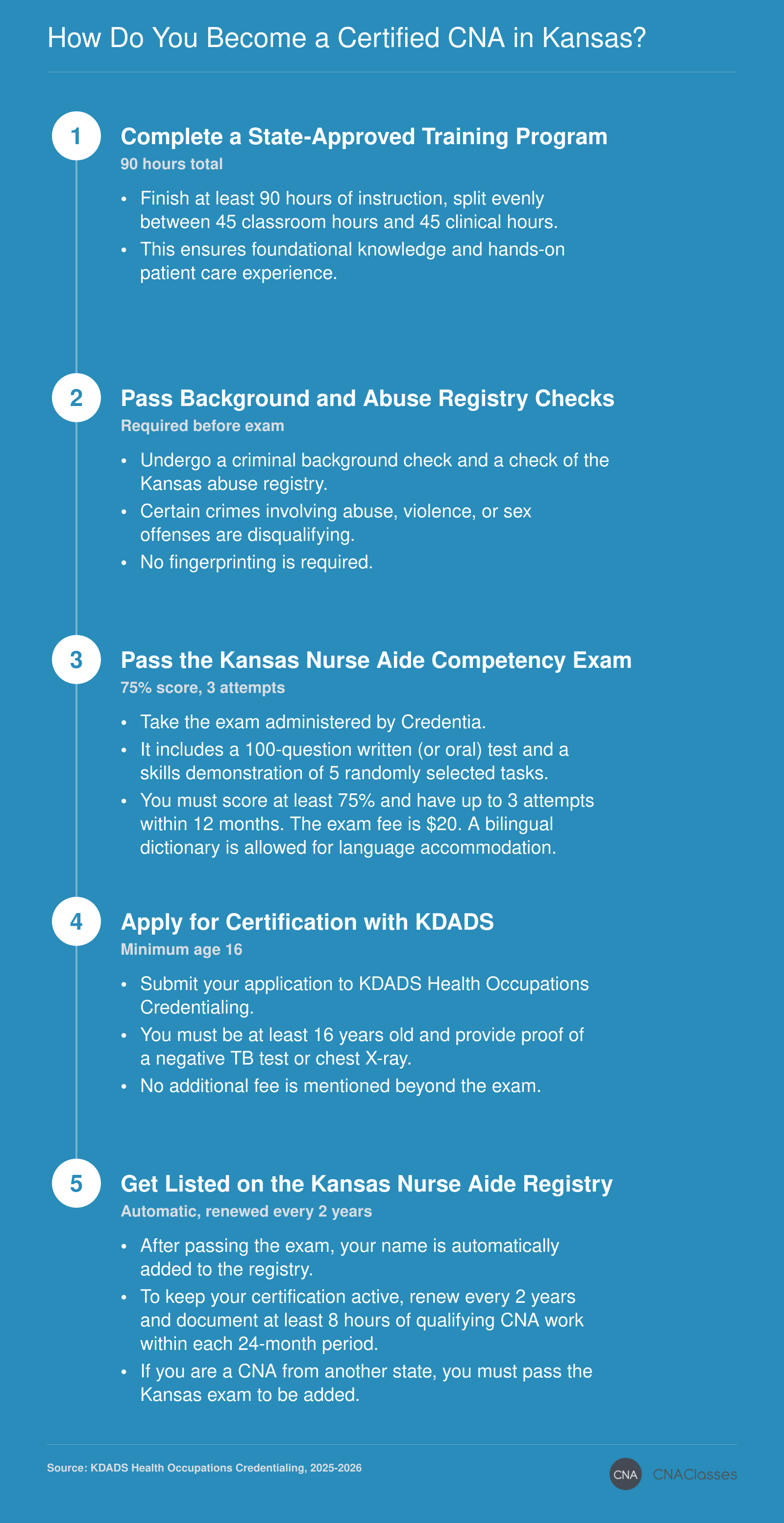 5-step sequence to become a Kansas CNA: complete 90-hour training, pass background check, pass state exam with 75% score, apply through KDADS, and get listed on the Nurse Aide Registry.