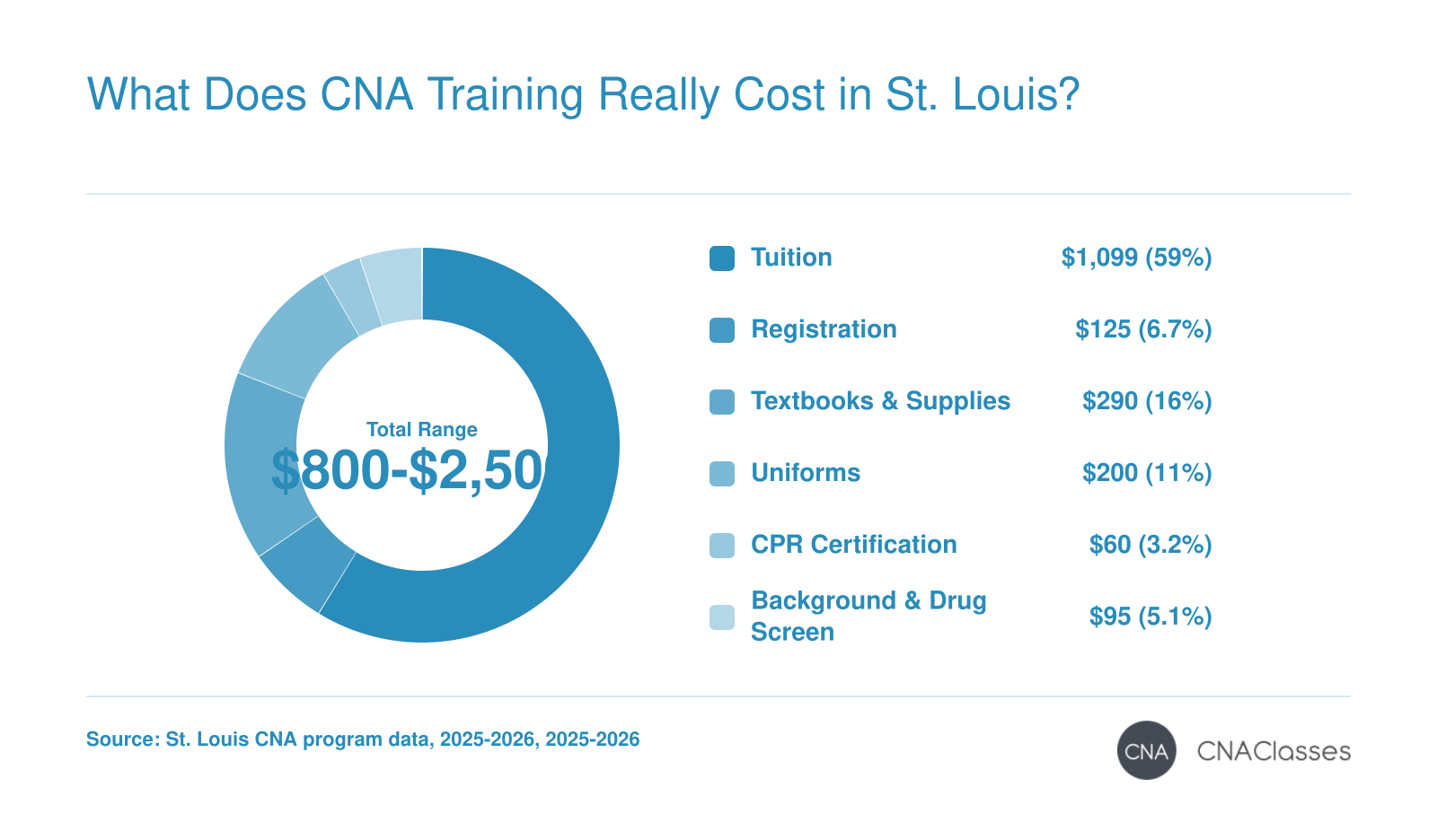 Typical CNA training cost breakdown in St. Louis: tuition $1,099, registration $125, textbooks $290, uniforms $200, CPR $60, background check $95, exam $120, with total costs ranging from $800 to $2,500.