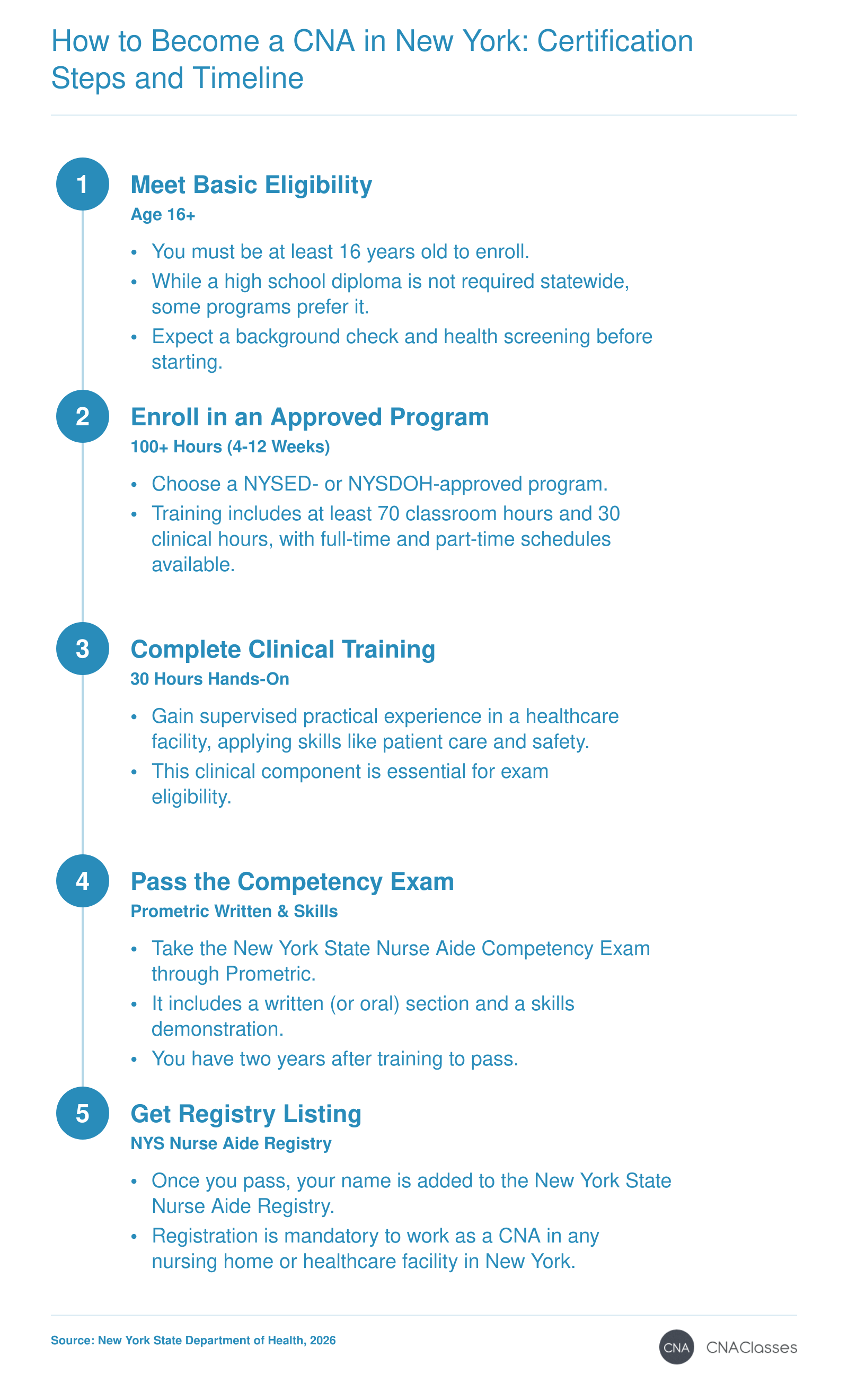 Five steps to become a certified nursing assistant in New York: meet eligibility, complete 100+ hours of training, pass the Prometric exam, and gain registry listing, typically in 4 to 12 weeks.