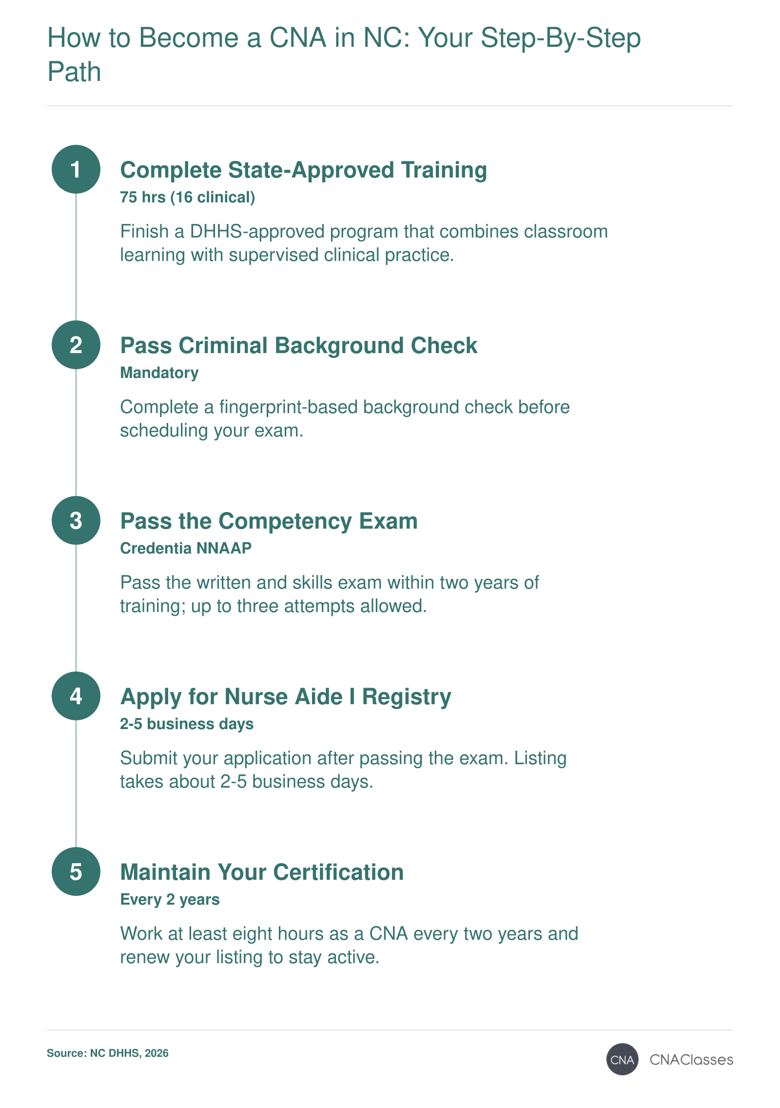 Five steps to become a CNA in NC: 75-hour training, background check, NNAAP exam, registry application, biennial renewal.