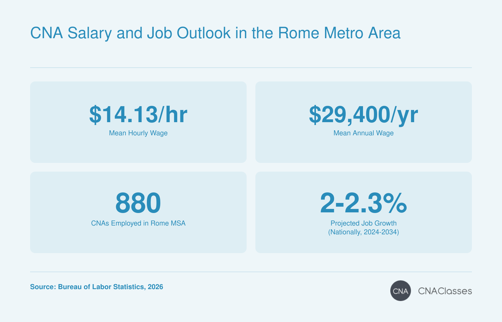CNA salary and job outlook in Rome, GA: mean hourly wage $14.13, mean annual wage $29,400, 880 employed, 2-2.3% projected job growth nationally.