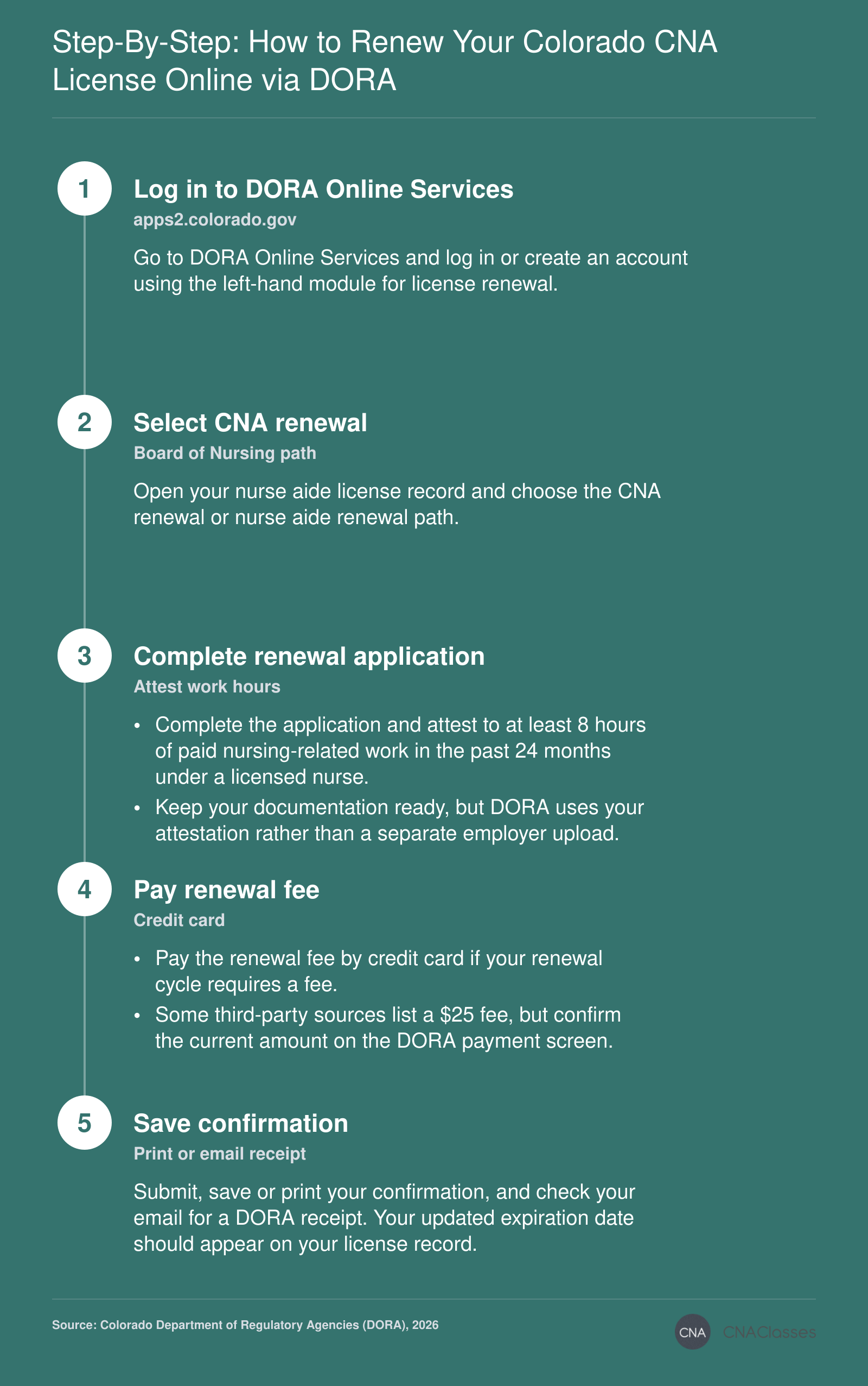 Colorado CNA license renewal through DORA: log in, renewal application, work-hour attestation, payment, and confirmation.