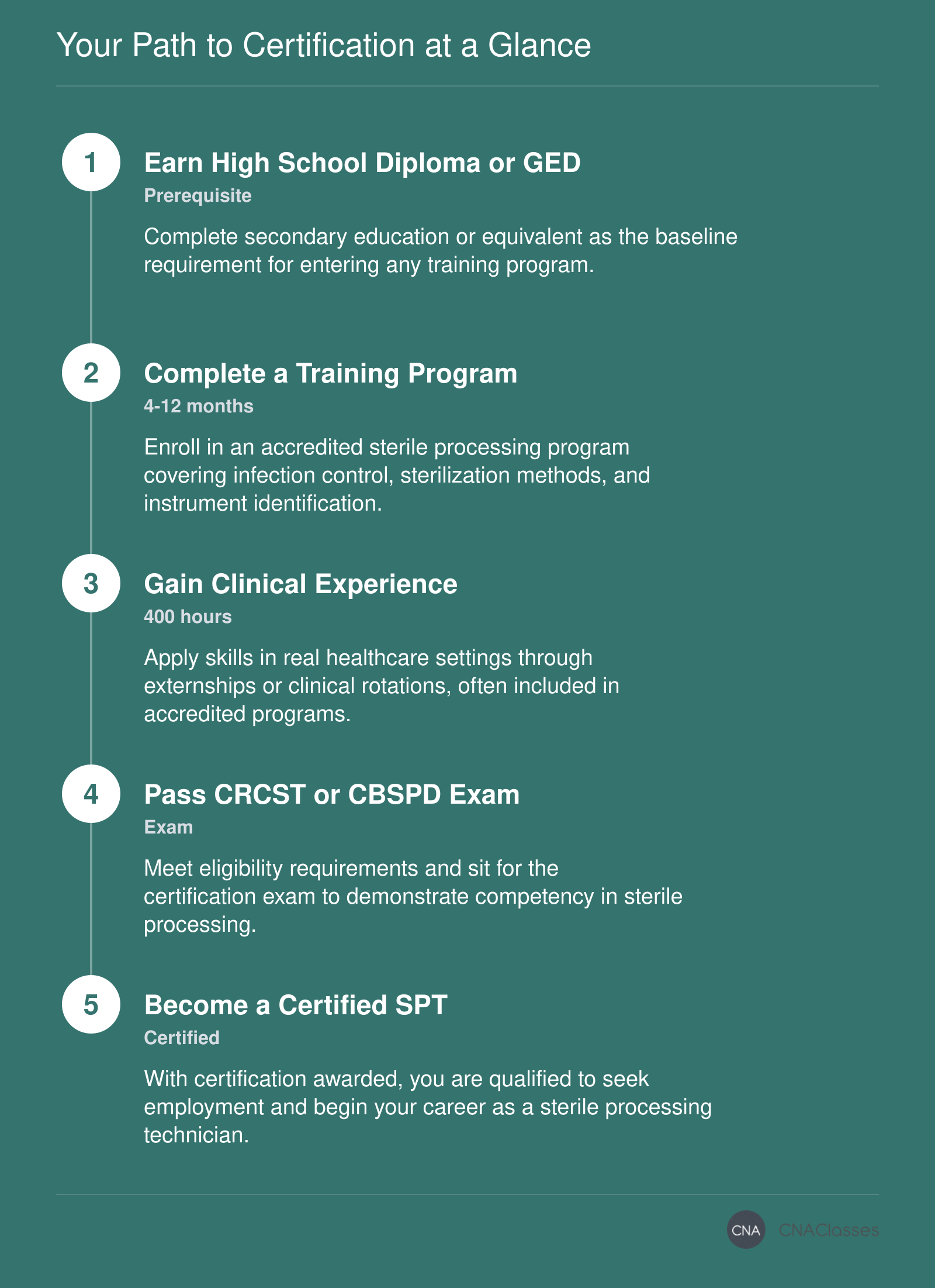 Pathway to becoming a sterile processing technician: complete high school or GED, finish a training program lasting 4 to 12 months, gain 400 hours of clinical experience, pass the CRCST or CBSPD exam, and become certified.