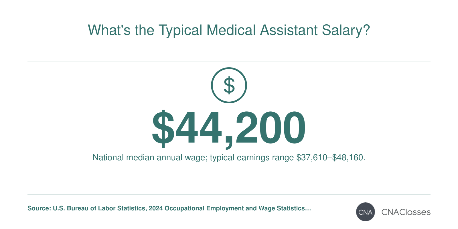 National median annual wage for medical assistants of $44,200 in 2024, with typical range from $37,610 to $48,160 (25th-75th percentile) per BLS.