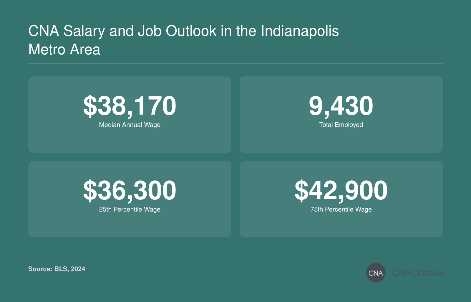 Median annual wage of $38,170 for nursing assistants in Indianapolis-Carmel-Greenwood, IN, with 9,430 employed, 25th percentile wage $36,300, and 75th percentile wage $42,900, BLS 2024