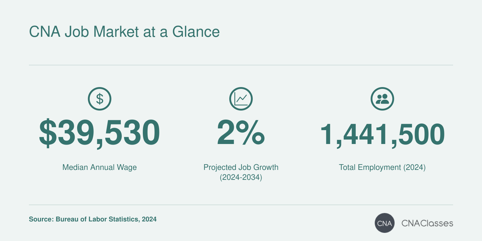 Nursing assistants median annual wage $39,530, 2% projected growth 2024-2034, and 1,441,500 jobs in 2024.
