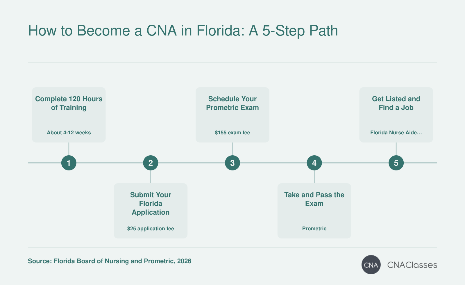 Florida CNA path: 120 training hours, Level II background screening, Prometric exam, and Florida Board of Nursing application and registry listing.
