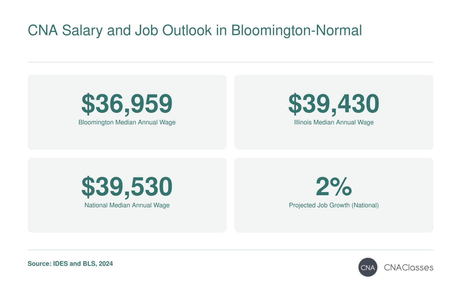 Median annual CNAs wage: $36,959 (Bloomington), $39,430 (IL), $39,530 (US); projected national job growth 2% (2024).