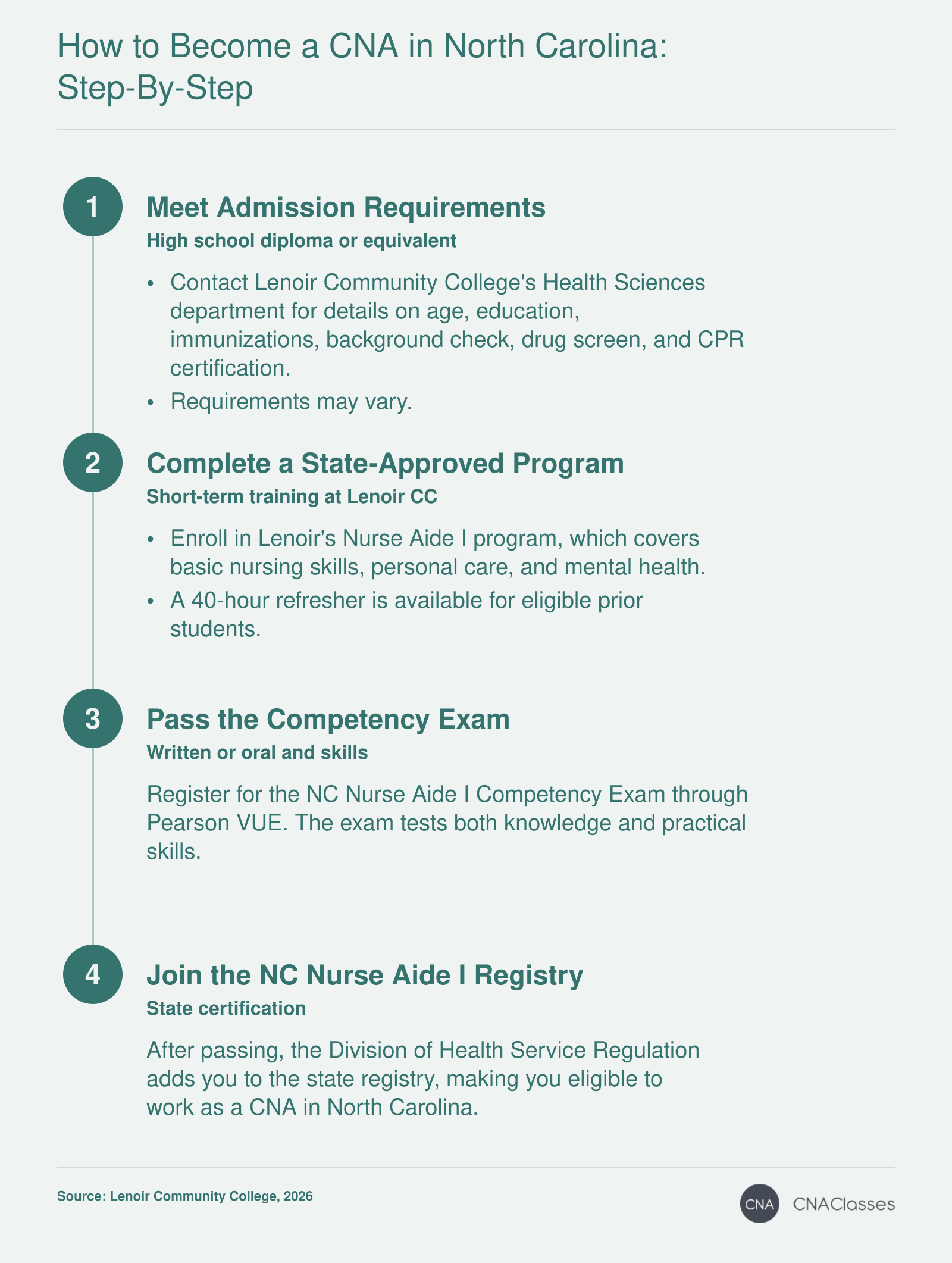 Process to become a CNA in North Carolina: admission, training, exam, and registry listing.