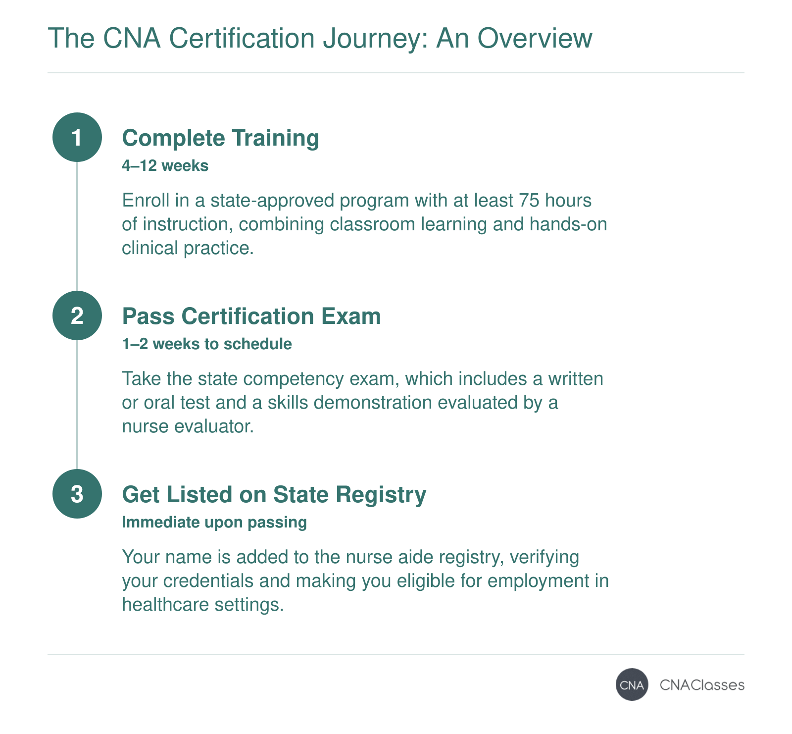 Three-step CNA certification process: training in 4-12 weeks, exam scheduling in 1-2 weeks, and registry listing immediately upon passing.