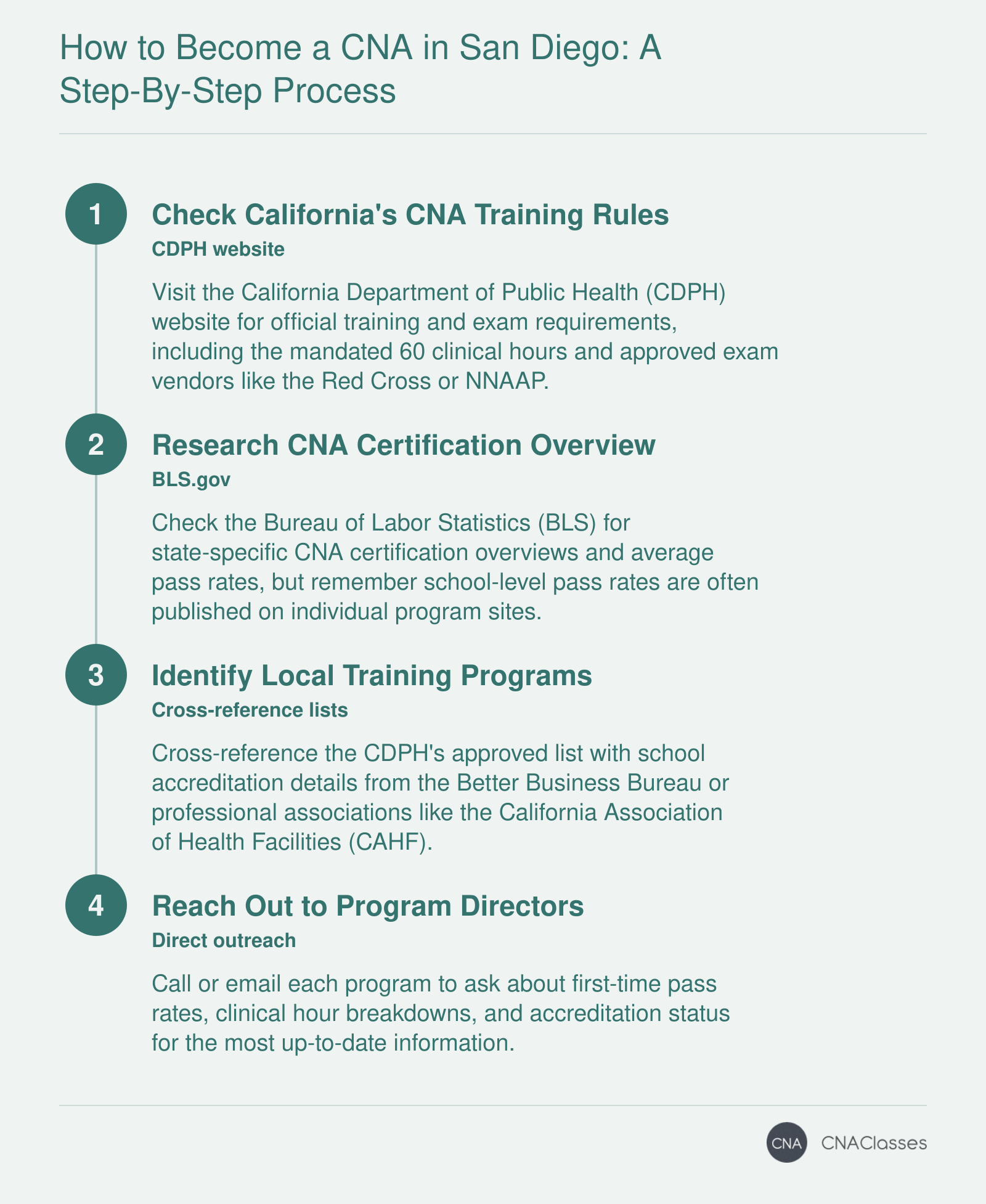 Four-step process to become a CNA in San Diego: review state requirements, research certification, find approved programs, and contact schools directly for pass rates and details.