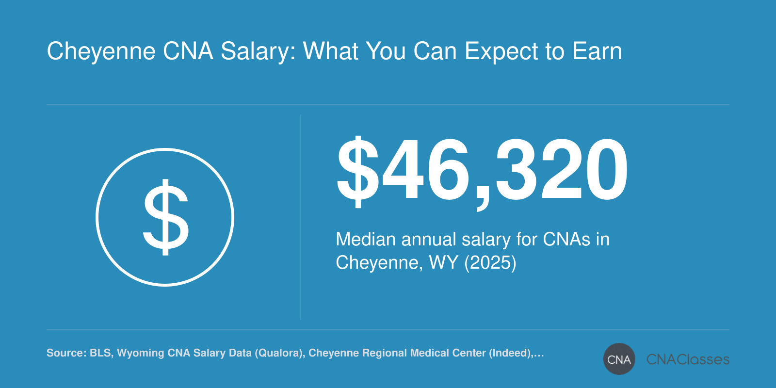 Median annual CNA salary in Cheyenne is $46,320, compared to Wyoming median of $39,160 and national median, with top earners making over $49,610.