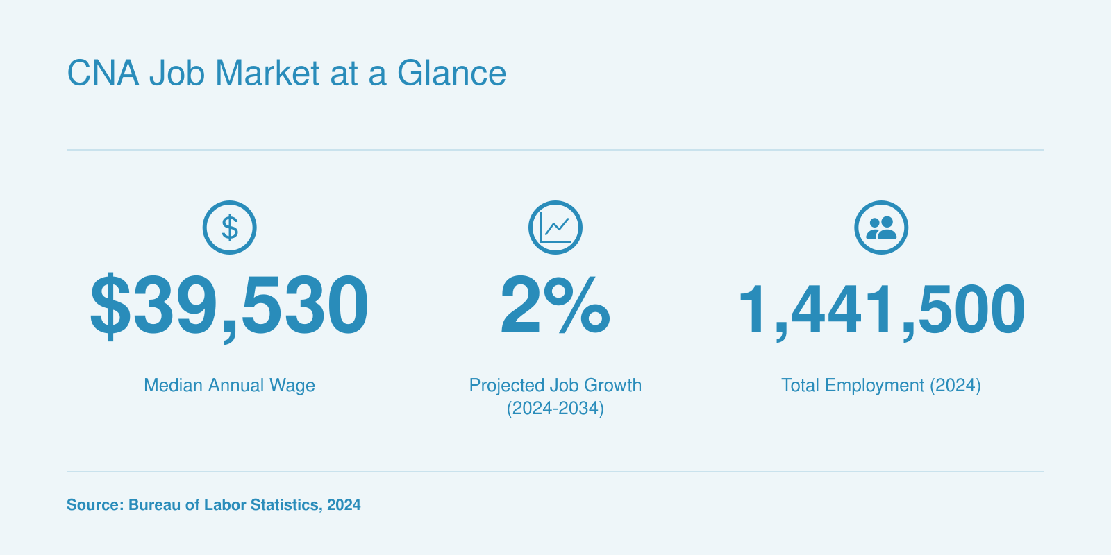 Nursing assistants median annual wage $39,530, 2% projected growth 2024-2034, and 1,441,500 jobs in 2024.
