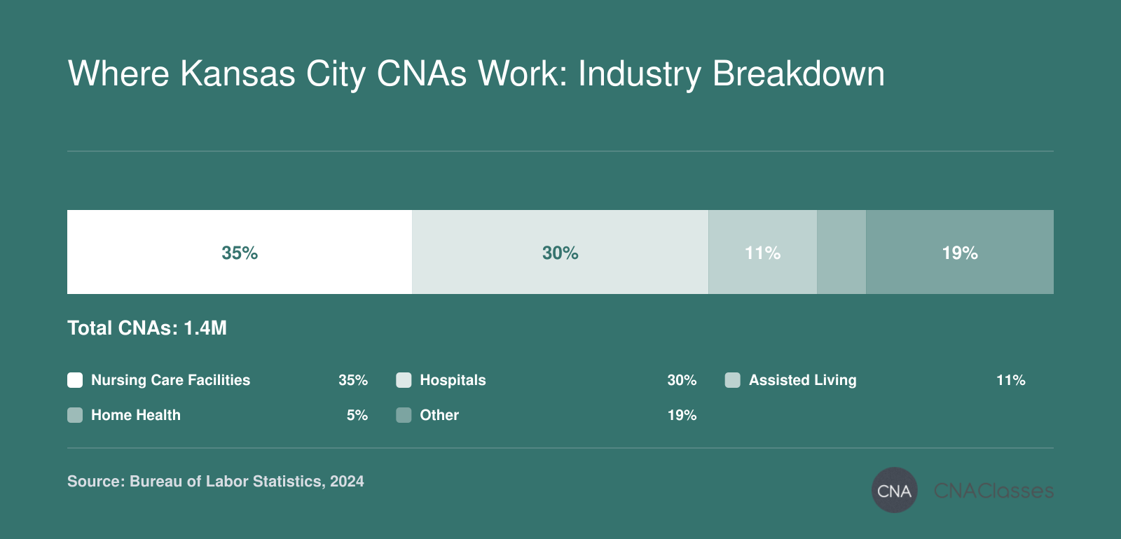 Nursing assistants industry breakdown: 35% nursing care facilities, 30% hospitals, 11% assisted living, 5% home health, 19% other (BLS 2024).