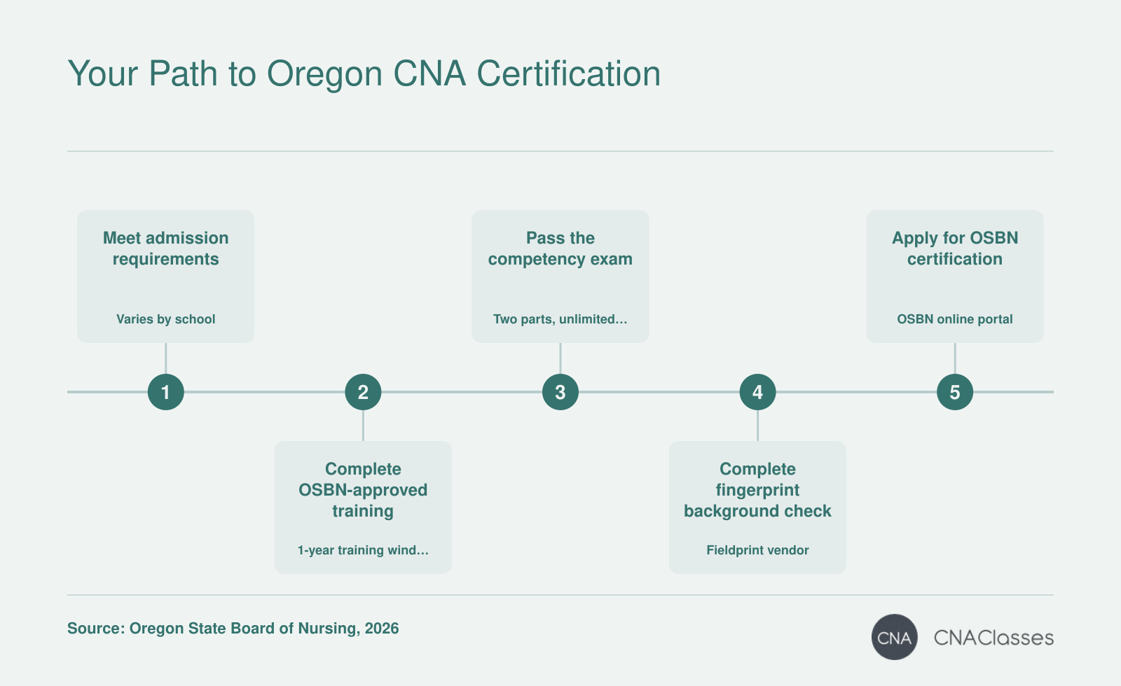 Oregon CNA certification path of admission requirements, OSBN-approved training, two-part exam, background check, and application as of 2026.