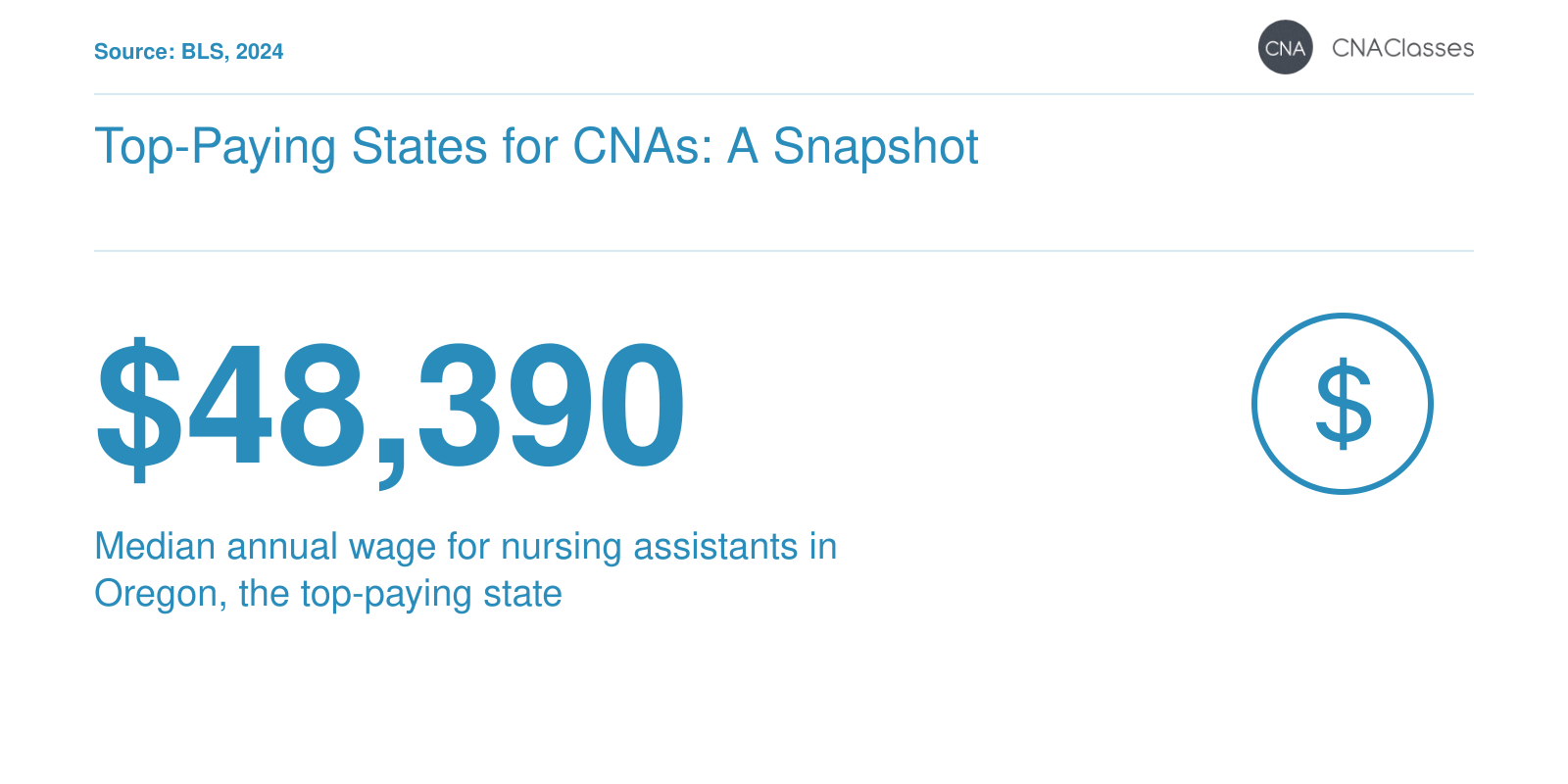 Median annual wage for nursing assistants in Oregon is $48,390 in 2024, per BLS