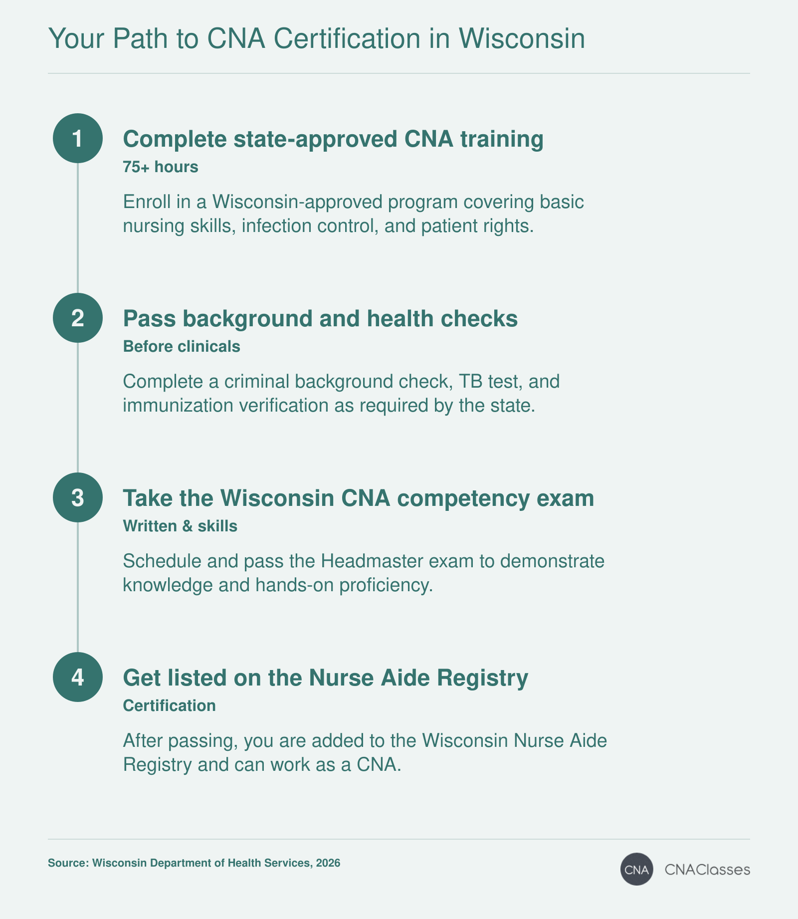 Steps to CNA certification in Wisconsin: complete training, pass background and health checks, take the competency exam, and get listed on the registry, typically taking 4-12 weeks.