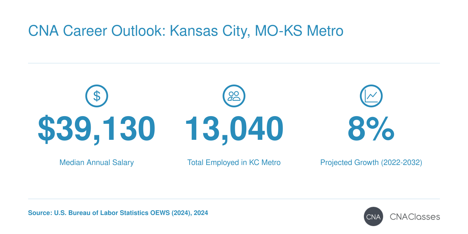 Nursing assistants in the Kansas City, MO-KS metro area had a median annual wage of $39,130 in 2024, with 13,040 employed. Kansas projects 8% job growth for CNAs from 2022 to 2032.
