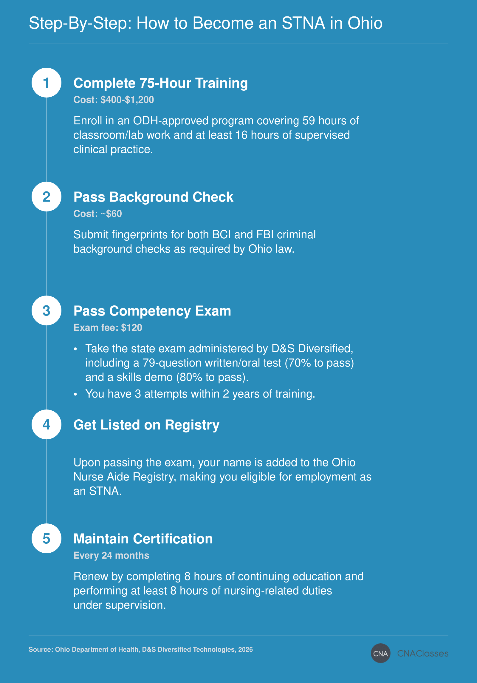 Five-step process to become a State Tested Nurse Aide in Ohio: training, background check, exam, registry listing, and renewal requirements.