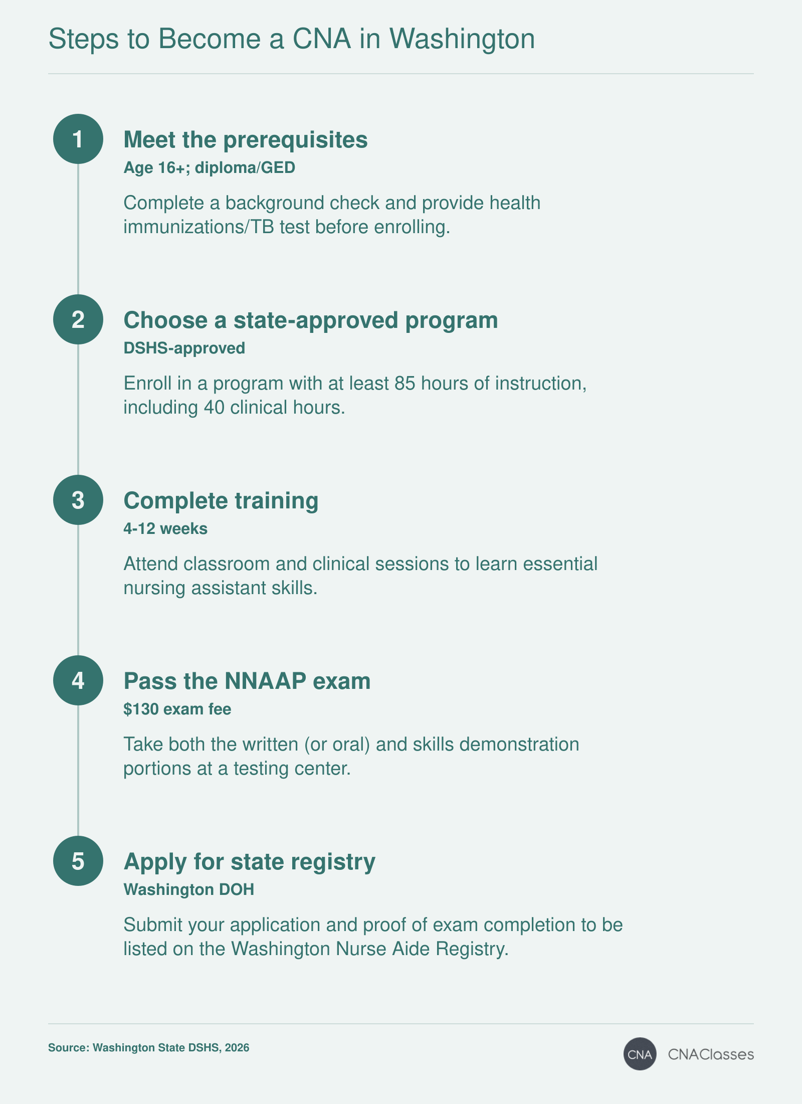 Five steps to become a CNA in Washington: meet prerequisites, enroll in a DSHS-approved program, complete training, pass NNAAP exam, apply for state registry.