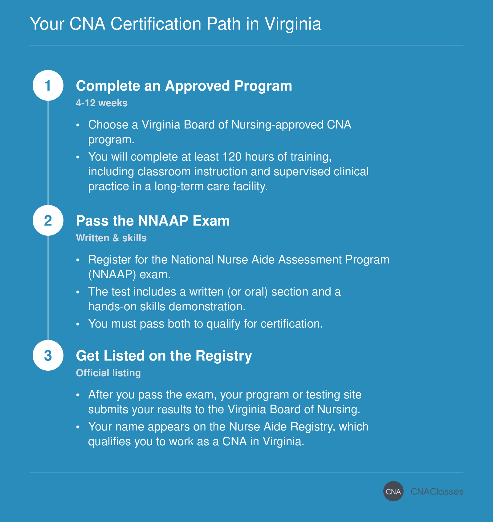 Three steps to earn CNA certification in Virginia: complete a state-approved training program, pass the NNAAP exam, and get listed on the nurse aide registry.