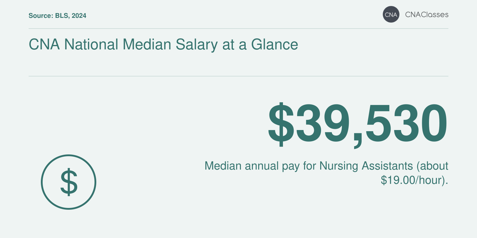 Median annual salary for Nursing Assistants of $39,530 in 2024, per BLS.