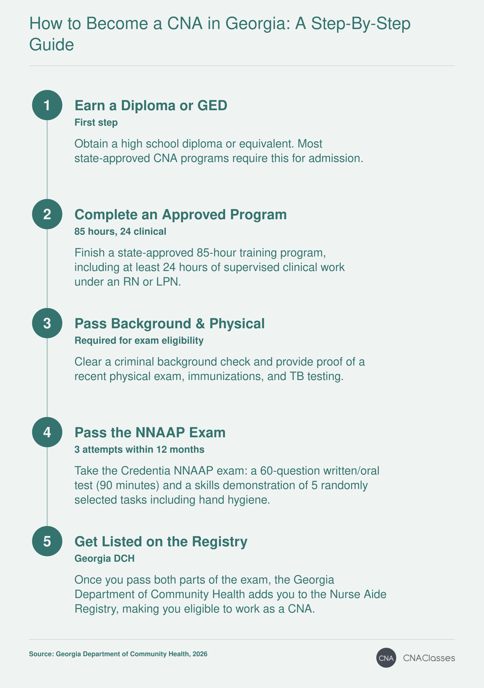 A five-step timeline showing the path to CNA certification in Georgia: earn a high school diploma or GED, complete an 85-hour state-approved training program with 24 clinical hours, pass a background check and physical, pass the NNAAP written and skills exam, and get listed on the Georgia Nurse Aide Registry.