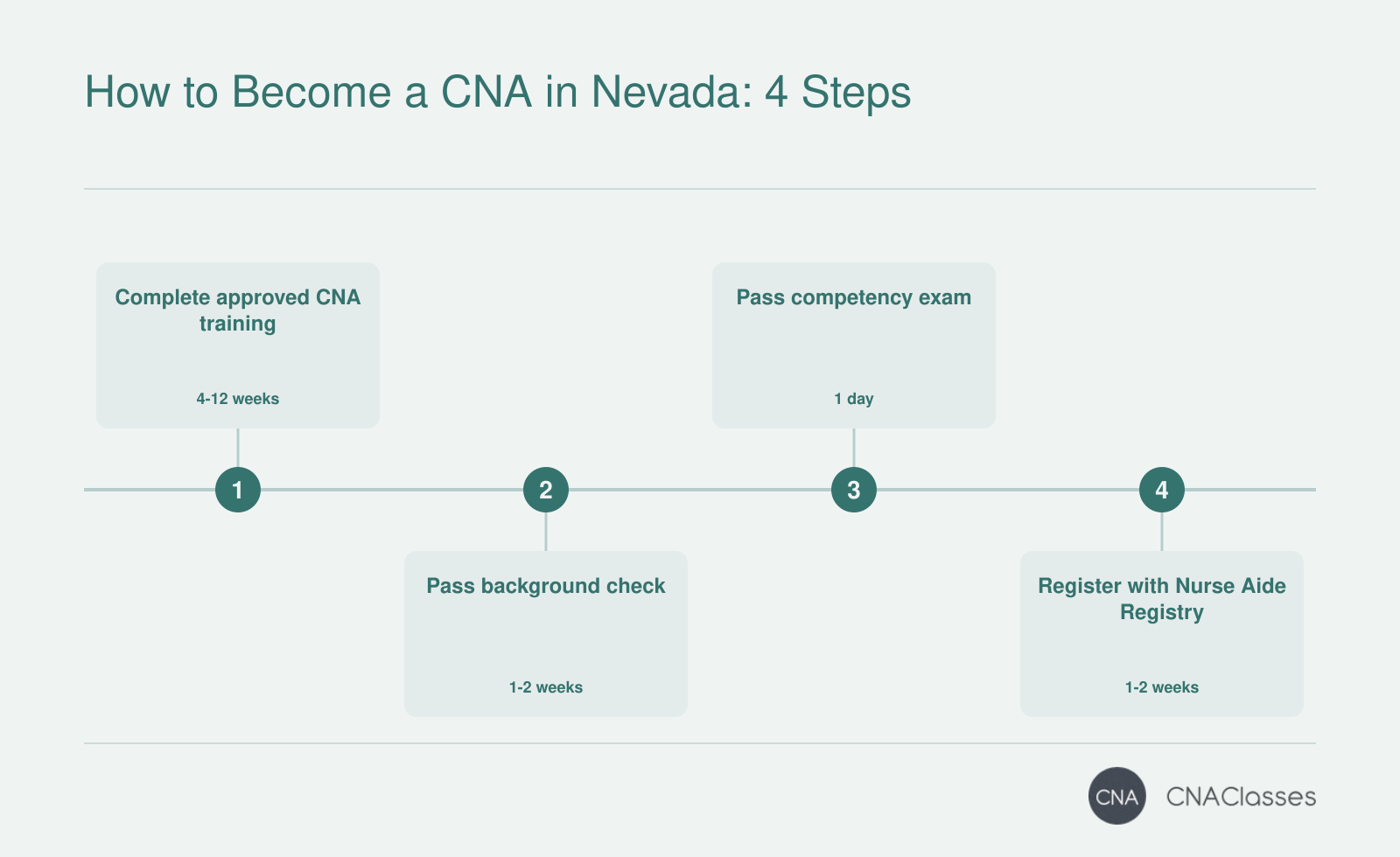 Four-step Nevada CNA certification process: complete approved training, pass background check, pass competency exam, and register with the Nevada Nurse Aide Registry, typically taking 8 to 12 weeks total.