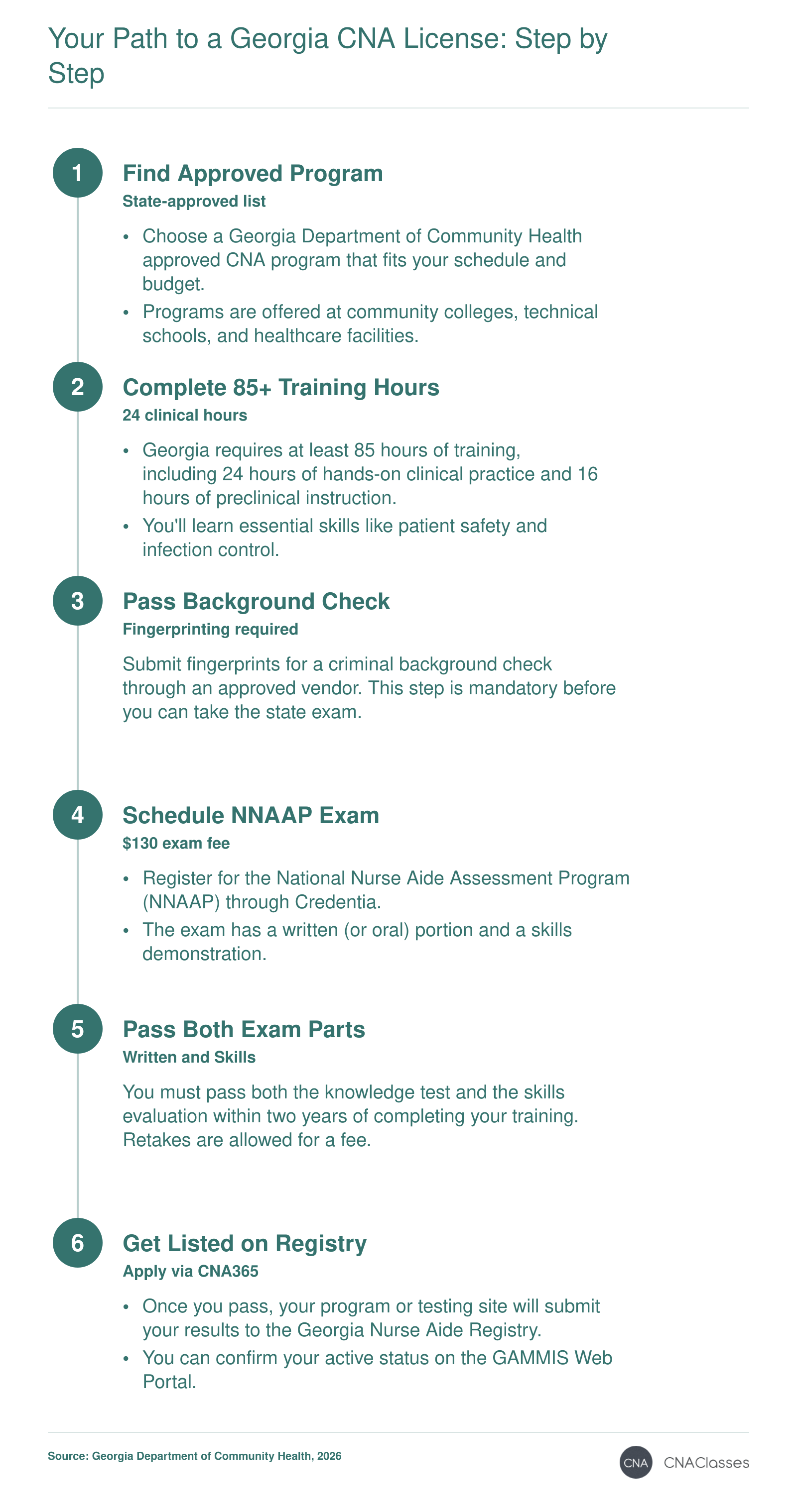 Six steps to become a CNA in Georgia: find a state-approved program, complete 85+ hours of training including clinicals, pass a fingerprint-based background check, schedule and pass the NNAAP exam, and get listed on the state registry via CNA365.