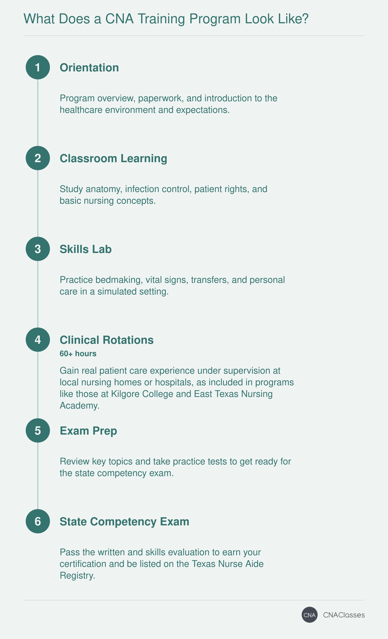 CNA training sequence: orientation, classroom learning, skills lab, clinical rotations, exam preparation, and state competency exam, typically completed in 4 to 12 weeks.