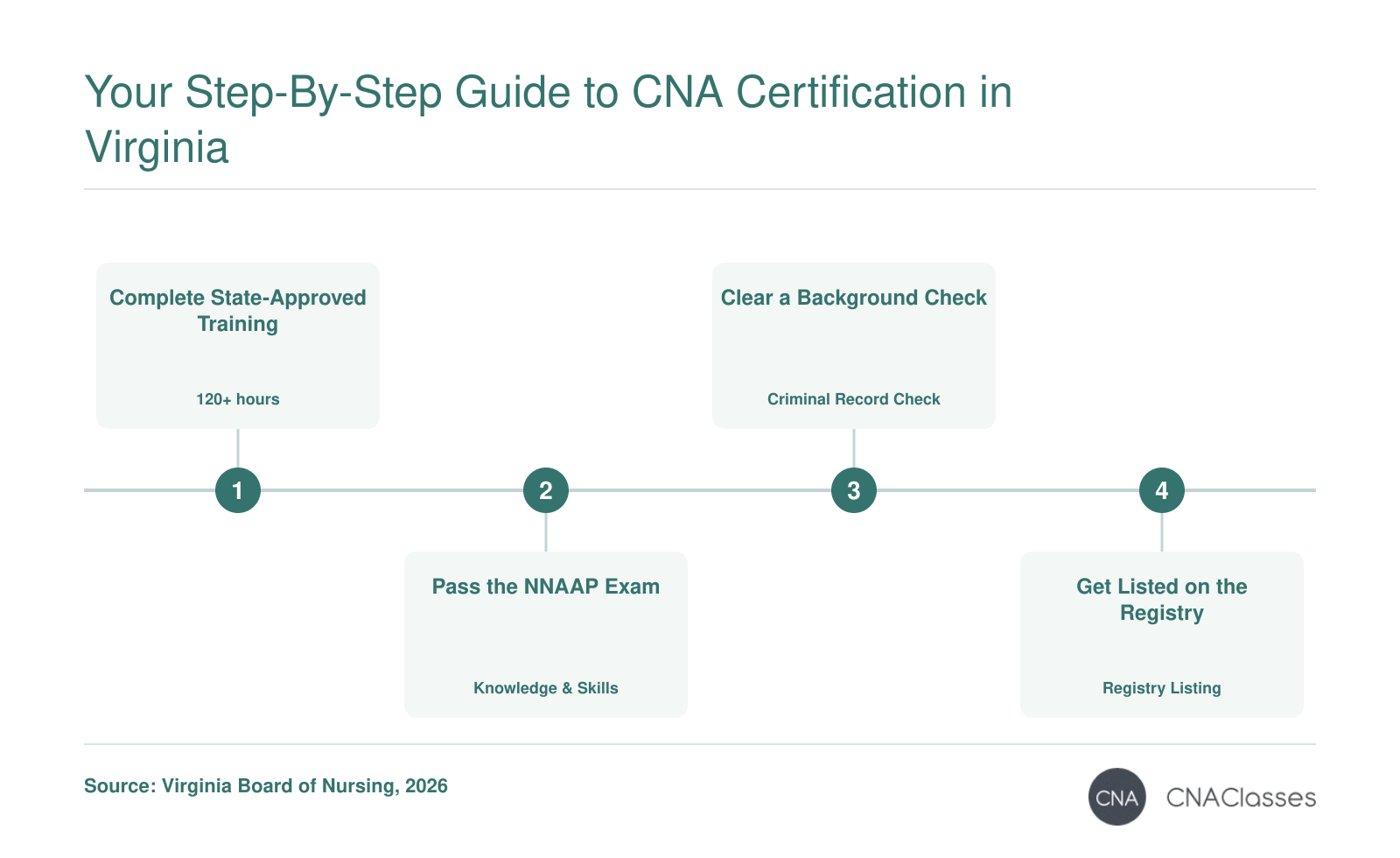 Four-step process to become a Certified Nursing Assistant in Virginia: training, exam, background check, and registry listing.