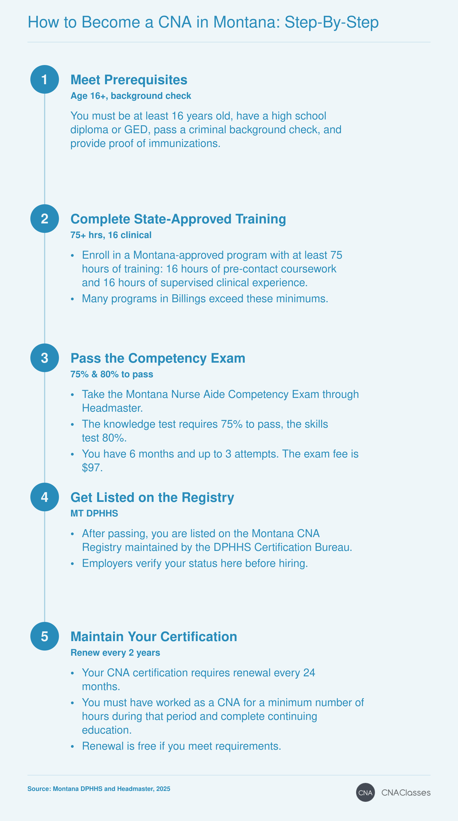 Step-by-step process to become a CNA in Montana: meet prerequisites, complete 75-hour training, pass exam, get listed on registry, and renew every 2 years.