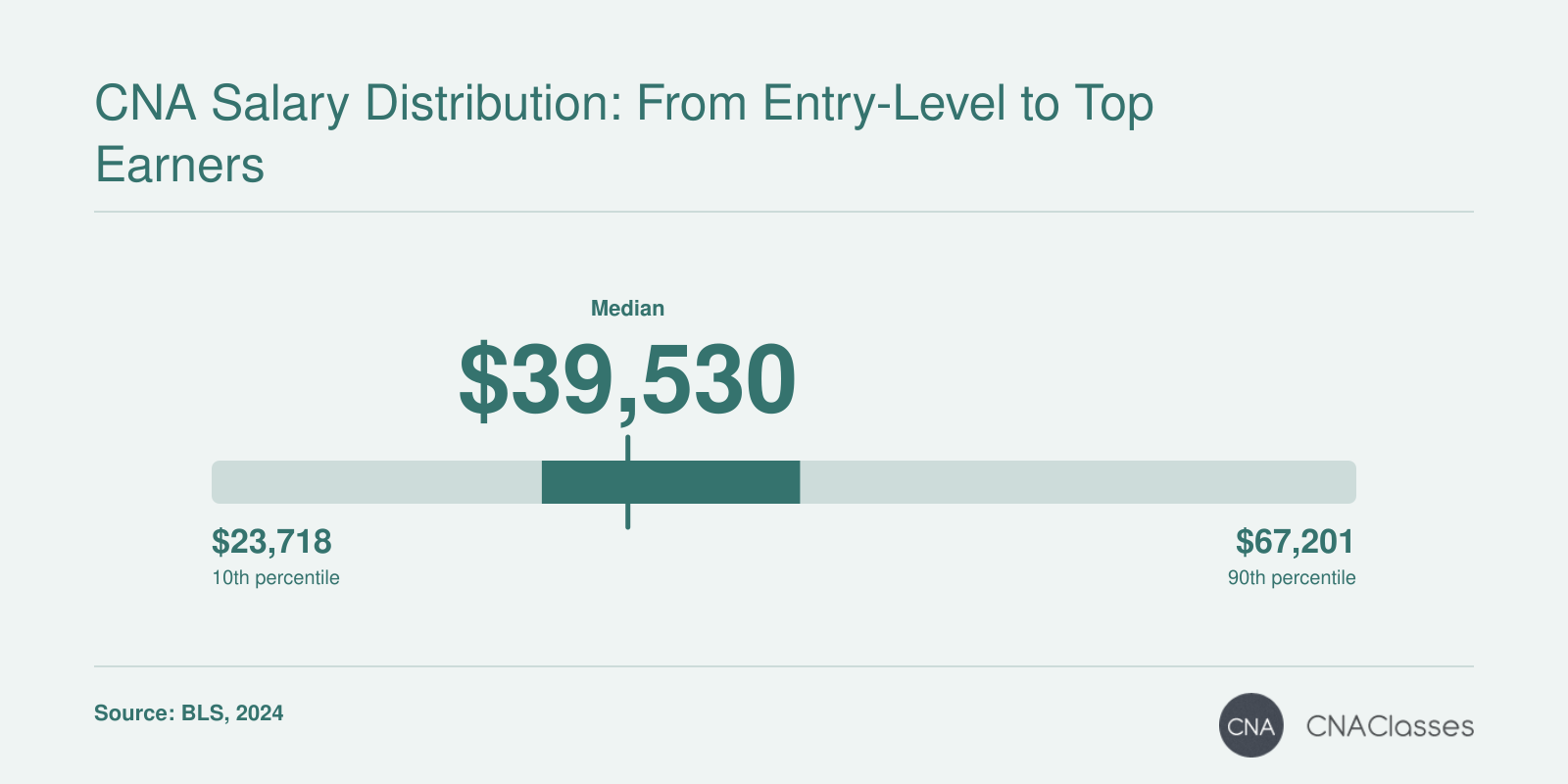 Nursing assistant salary distribution: 25th percentile $36,260, median $39,530, 75th percentile $46,070, national estimates for 2024.