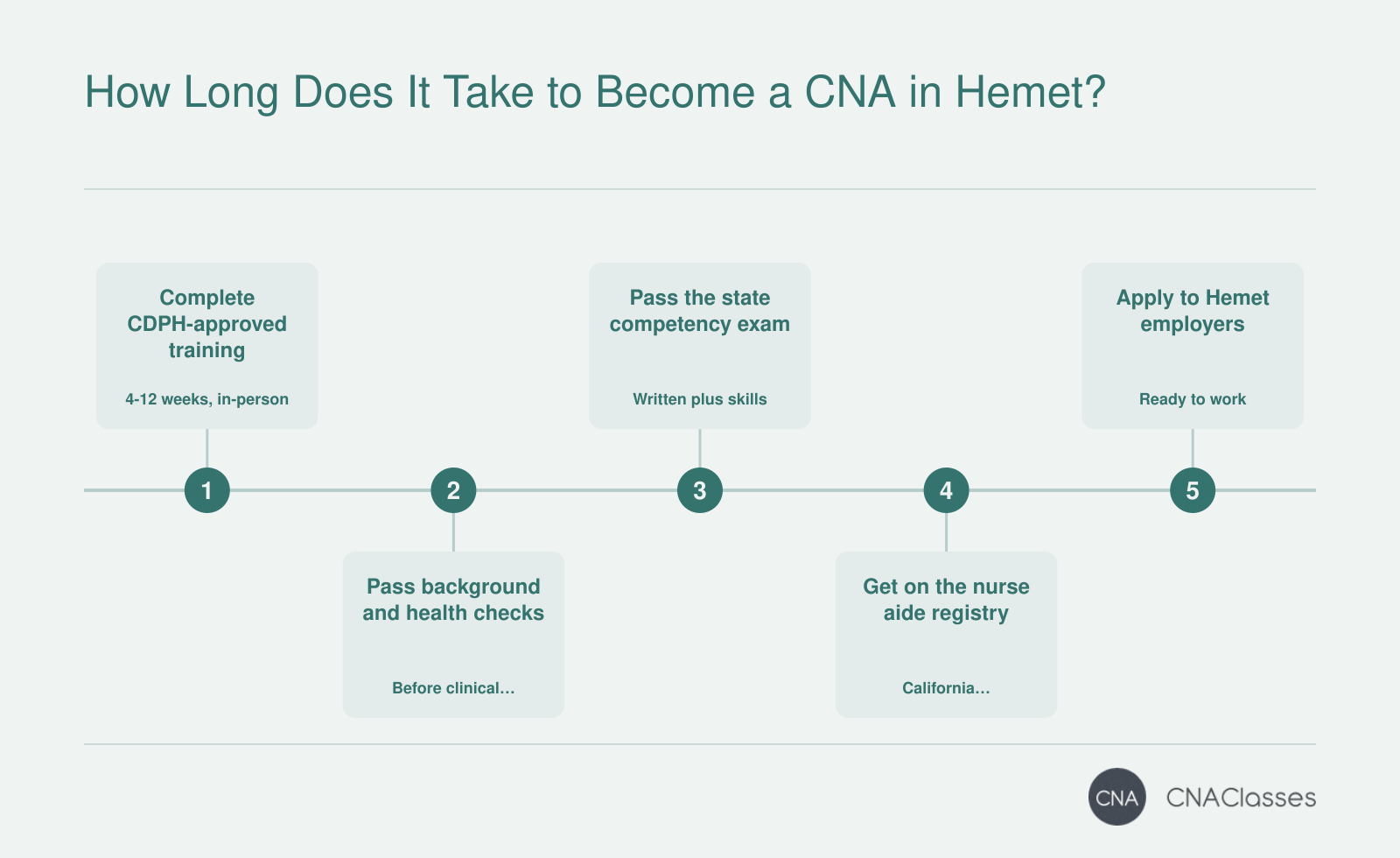 Step-by-step path from CDPH-approved training to California nurse aide registry listing and Hemet job applications.
