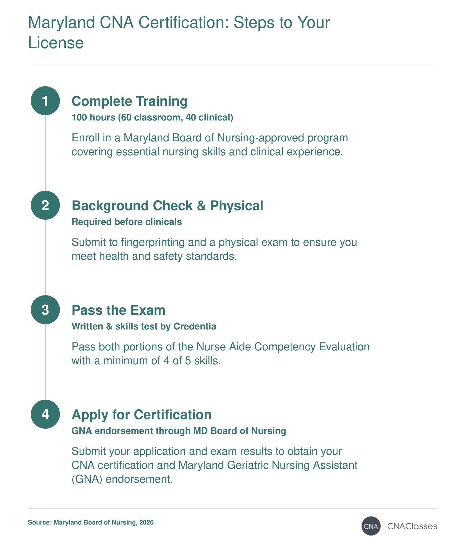 Step-by-step sequence to become a certified nursing assistant in Maryland: complete 100-hour approved training, pass background check, pass exam, and apply for certification.
