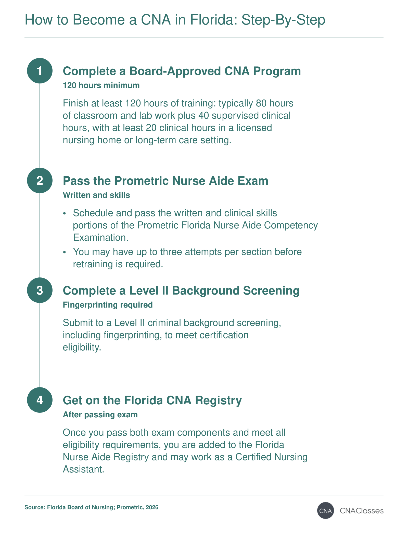 Florida CNA certification steps: 120-hour board-approved training, Prometric exam, Level II background screening, and Florida Nurse Aide Registry listing.
